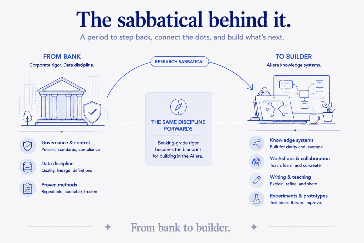 From bank to builder. Twenty-five years of corporate rigor — governance and control, data discipline, proven methods — carried forward through a research sabbatical into the builder's world: AI-era knowledge systems, workshops, writing, experiments. The same discipline, pointed at something new. Banking-grade rigor becomes the blueprint for building in the AI era.