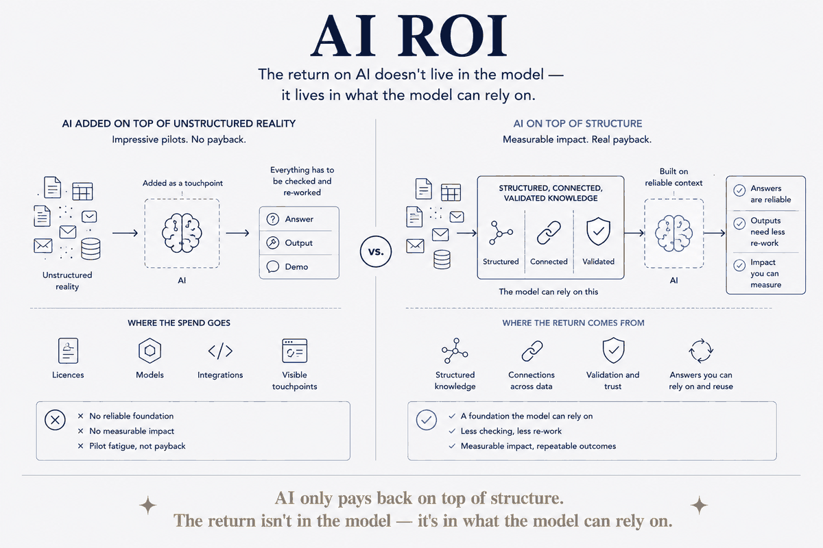AI ROI