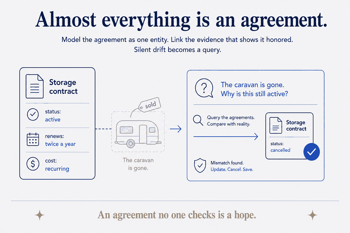 Almost Everything Is an Agreement