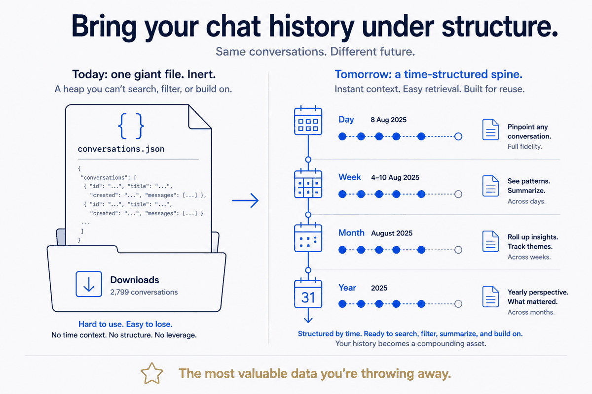 Bring Your AI Chat History Under Structure