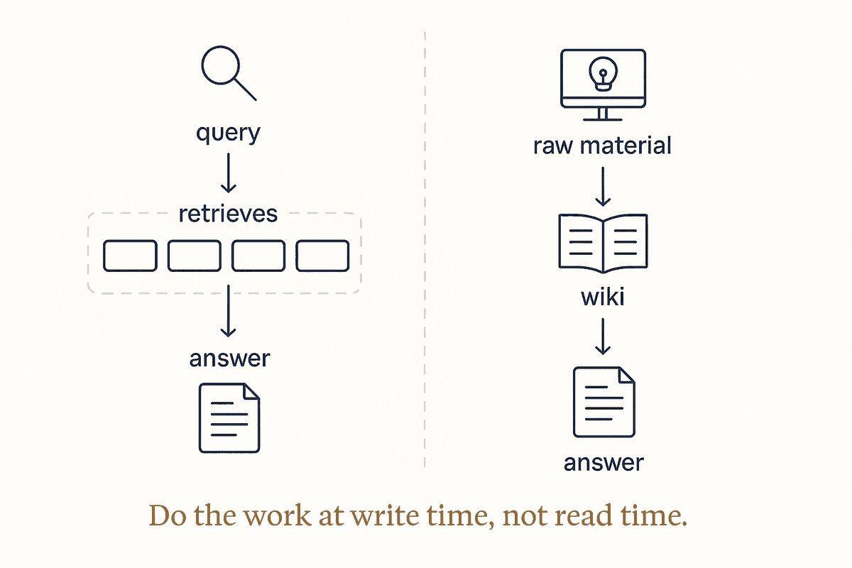 Compile, Don't Retrieve