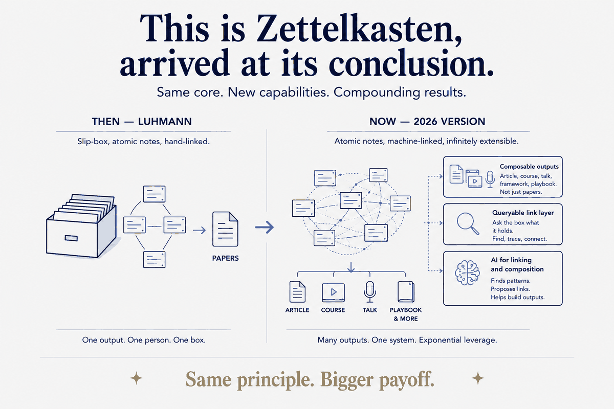 Zettelkasten, then and now. Luhmann's slip-box: atomic notes, hand-linked, feeding his writing. The 2026 version keeps the atomic-and-linked core and adds three upgrades — composable outputs (article/course/talk, not just papers), a queryable link layer (ask the box what it holds), and AI doing the linking and composition. Same principle; a far larger payoff.