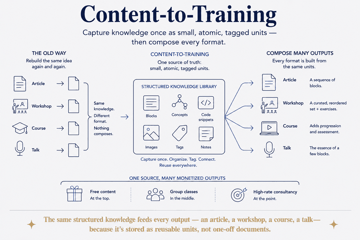 Content-to-Training