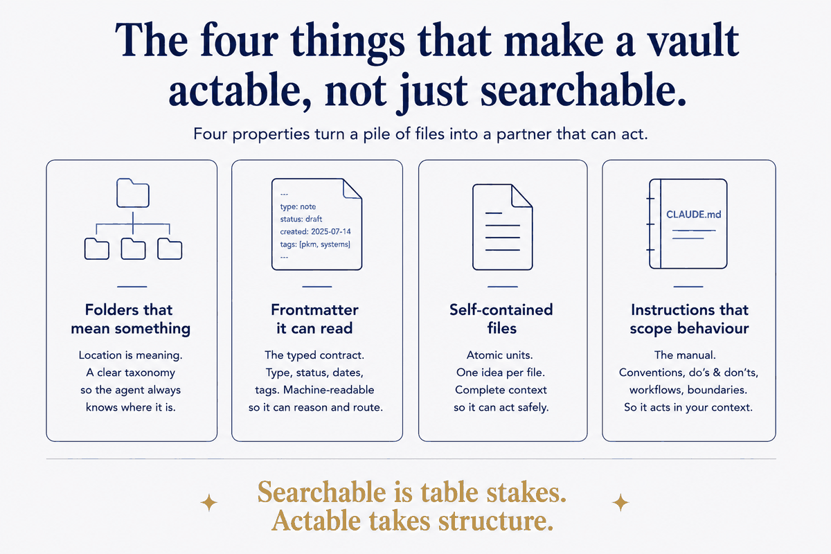 The four properties that turn a pile of files into a partner that can act. Folders that mean something: location is meaning, so the agent always knows where a thing sits. Frontmatter it can read: the typed contract — type, status, dates — machine-readable, so it can reason and route instead of guess. Self-contained files: atomic units, one idea per file, complete enough to act on safely. Instructions that scope behaviour: the manual — conventions, do's and don'ts, boundaries — so it acts in your context, not a generic one. Searchable is table stakes; actable takes structure.