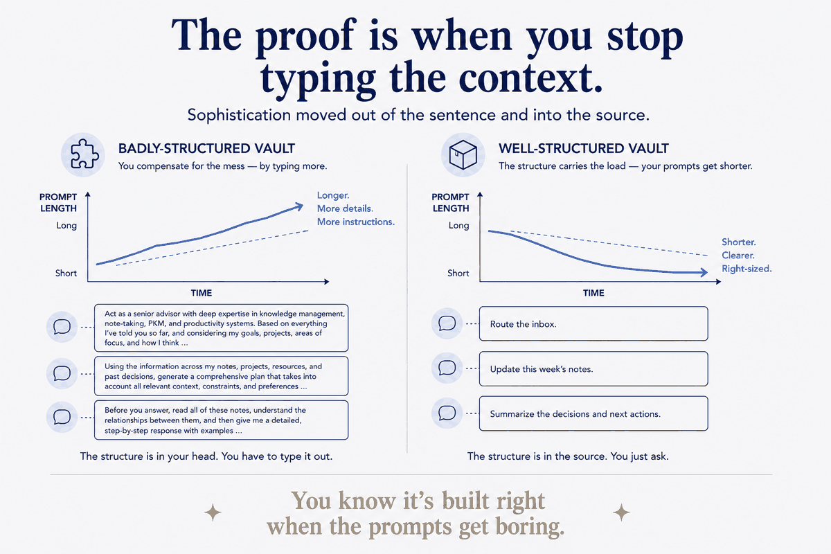 Prompt length over time, in the two kinds of vault. In the badly-structured one the line climbs: every request has to carry its own context, so the prompts swell into paragraphs of role-setting and background — the structure is in your head, and you have to type it out, every time. In the well-structured one the line falls: 