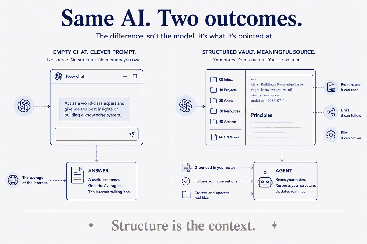 Context Engineering for One — Building the Vault Your AI Can Actually Act In