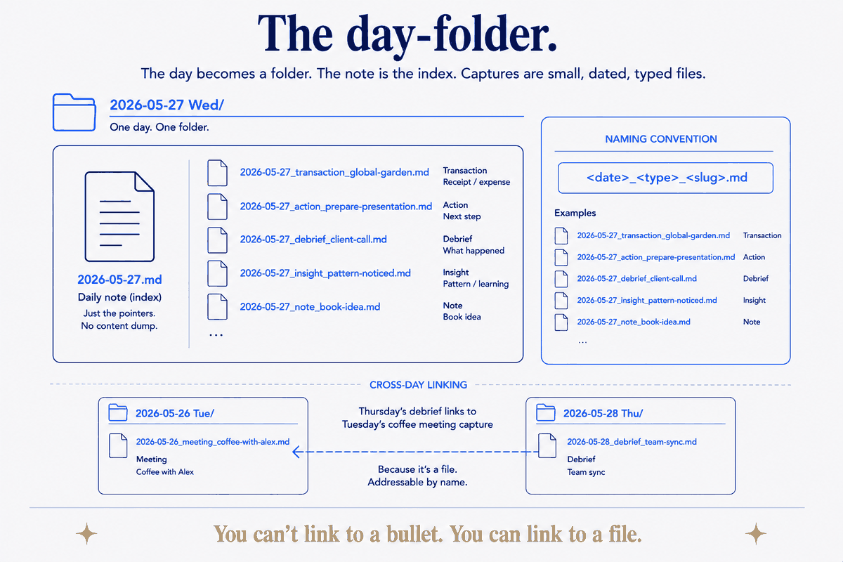 The day becomes a folder and the note becomes its index. Each capture is a small, dated, typed file — transaction, action, debrief, insight, note — named `<date>_<type>_<slug>.md`. Because every capture is a real file, a Thursday debrief can link straight to Tuesday's coffee-meeting note: you can't link to a bullet, but you can link to a file.