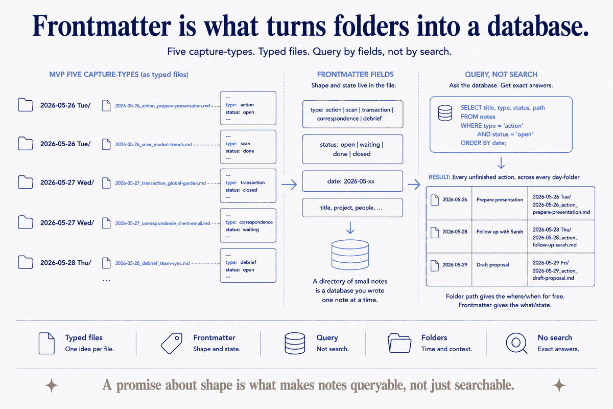 Frontmatter is what turns a folder of notes into a database. A `type` and a `status` in each file mean
