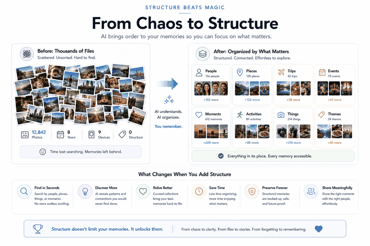 From chaos to structure — thousands of scattered files become organised by what matters