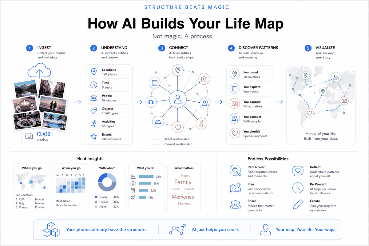 How AI builds your life map — ingest, understand, connect, discover patterns, visualize