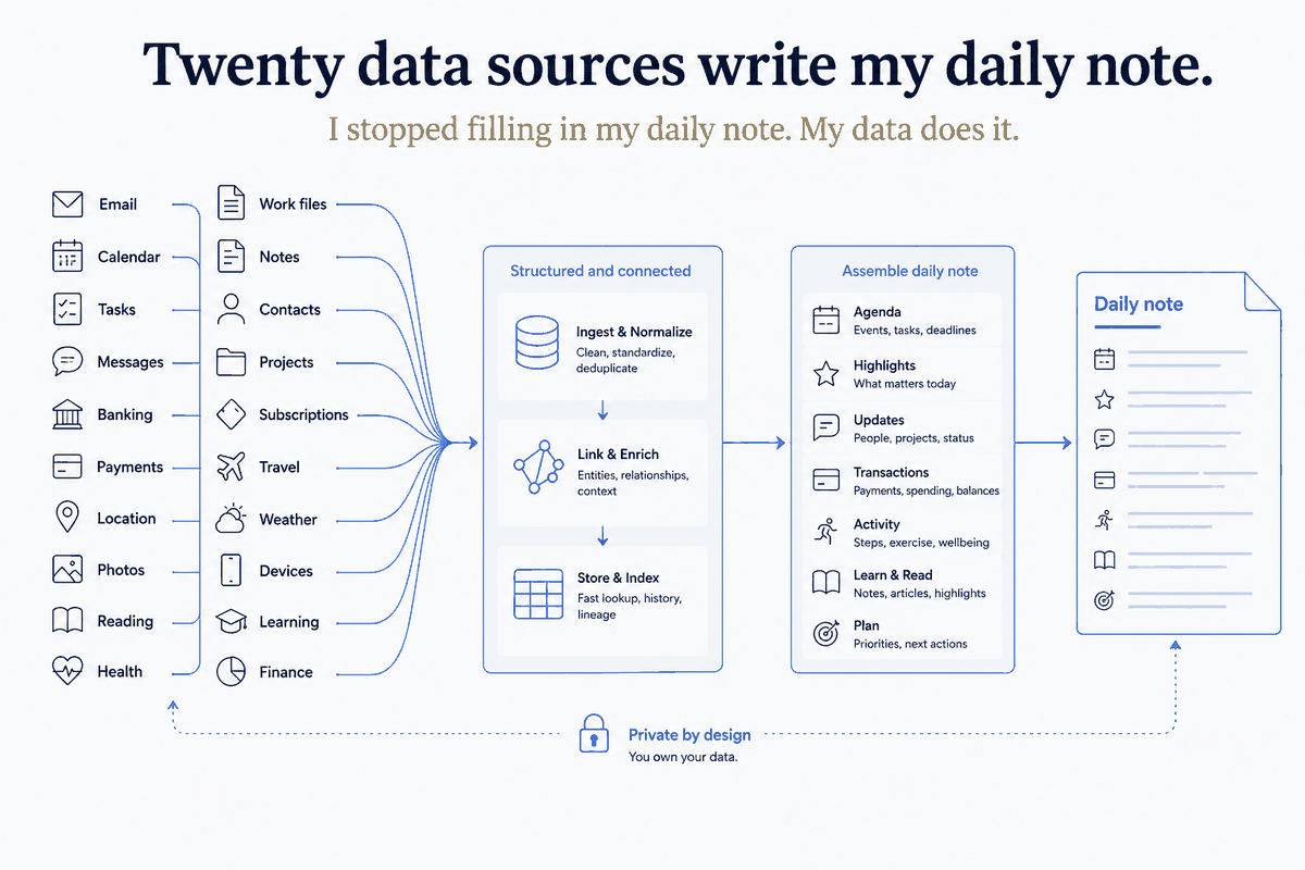 I Wired Twenty Data Sources Into My Daily Notes (And My AI Reads Them)