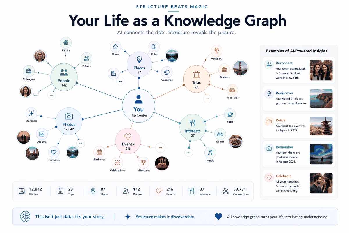 Your life as a knowledge graph — people, places, trips, events connected to you, with AI-powered insights