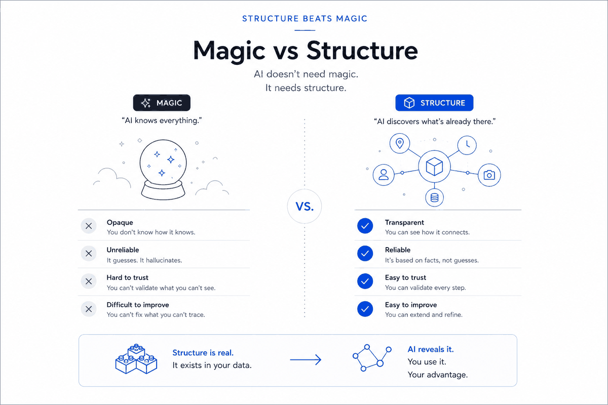 The whole thesis in one frame: AI doesn't need magic, it needs structure. Magic is opaque, unreliable, hard to trust. Structure is transparent, reliable, and yours to improve — because it was there all along.