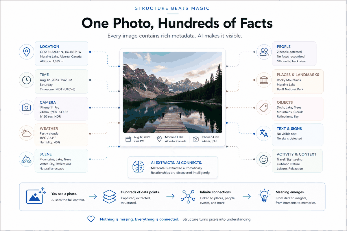 One photo, hundreds of facts — location, time, camera, weather, people, places, objects