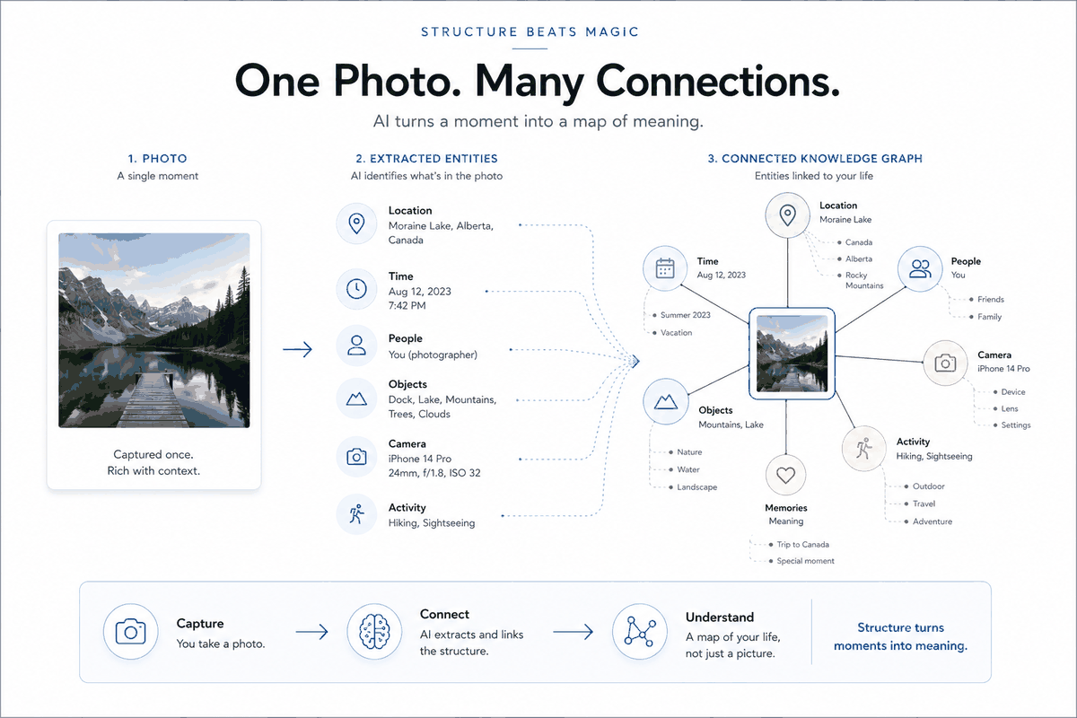 One photo, captured once, is rich with context — and AI links it to a whole graph of your life: place, time, people, objects, activity, memory. A moment becomes a map of meaning.