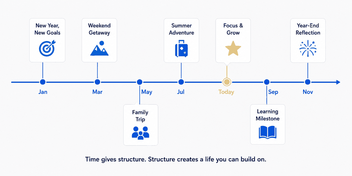 The photo timeline — time gives structure, turning moments into a meaningful journey