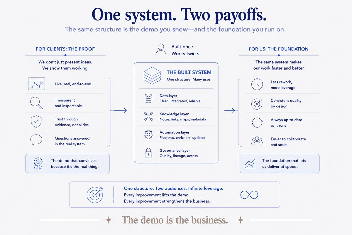 The gap that erodes trust, and the alignment that builds it. Top: the consultant who preaches structure but works in ad-hoc chaos — message and machinery don't match, and technical buyers discount everything. Bottom: the operation built ON the method it teaches, so the foundation itself is the proof. The demo is the business.