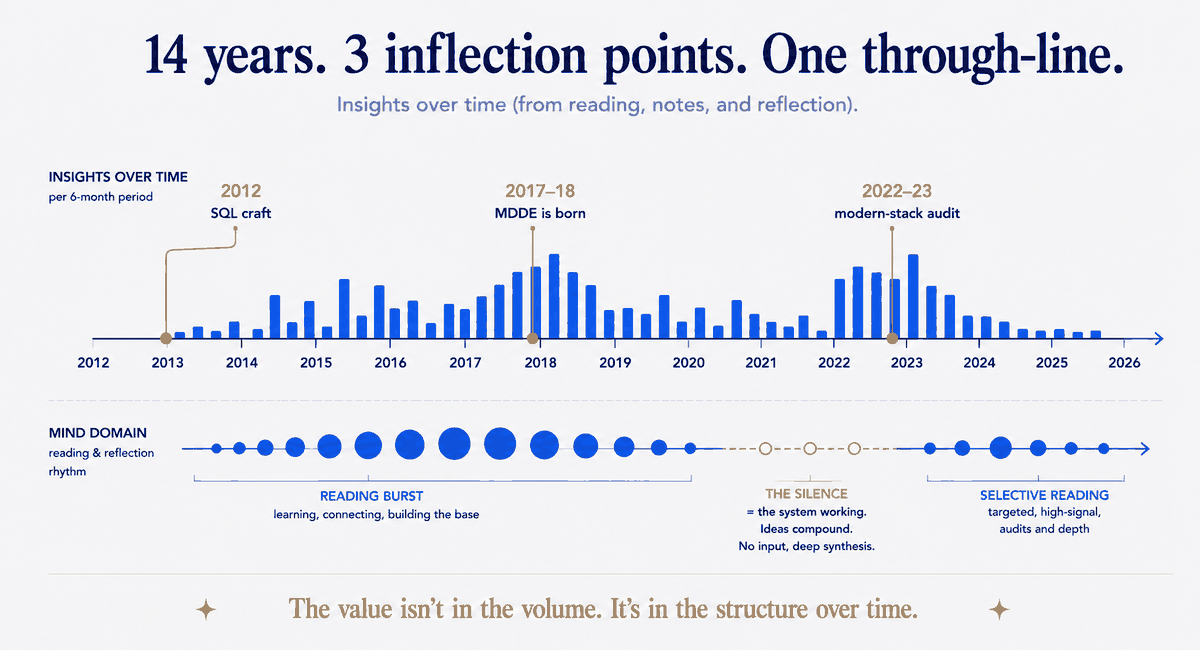 Fourteen years, three inflection points. The reading arc reconstructed from save-dates and highlights — with the mind-domain rhythm of burst, silence, and selective return.