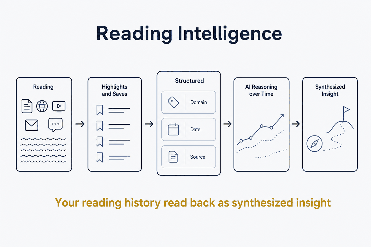 Reading Intelligence