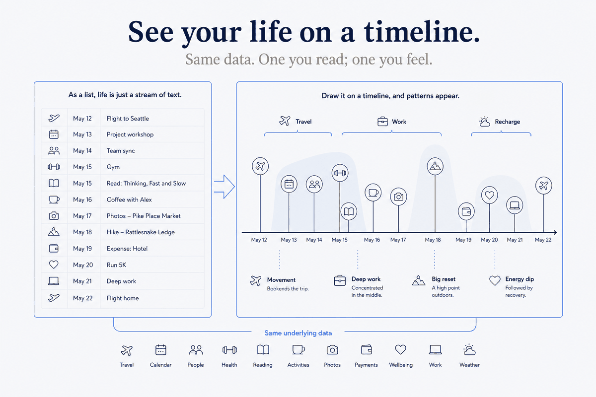 See Your Life on a Timeline (Making the Structure Visible)