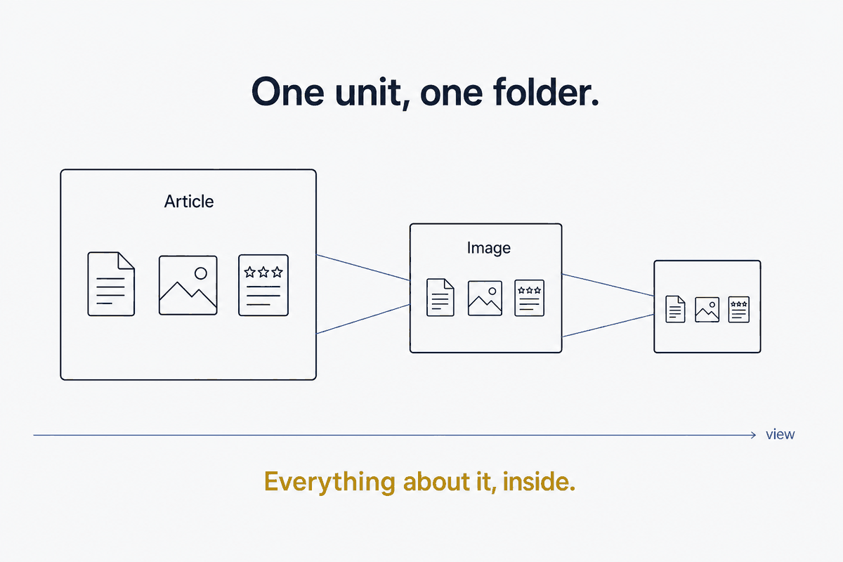 Everything Is a Folder — Self-Contained, Atomic Knowledge Units