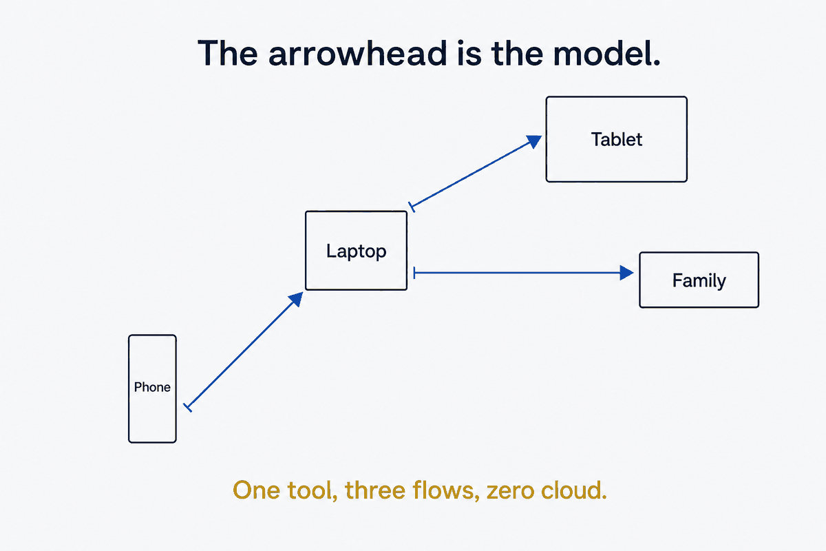 Syncthing as the Glue: One Tool, Three Flows, Zero Cloud