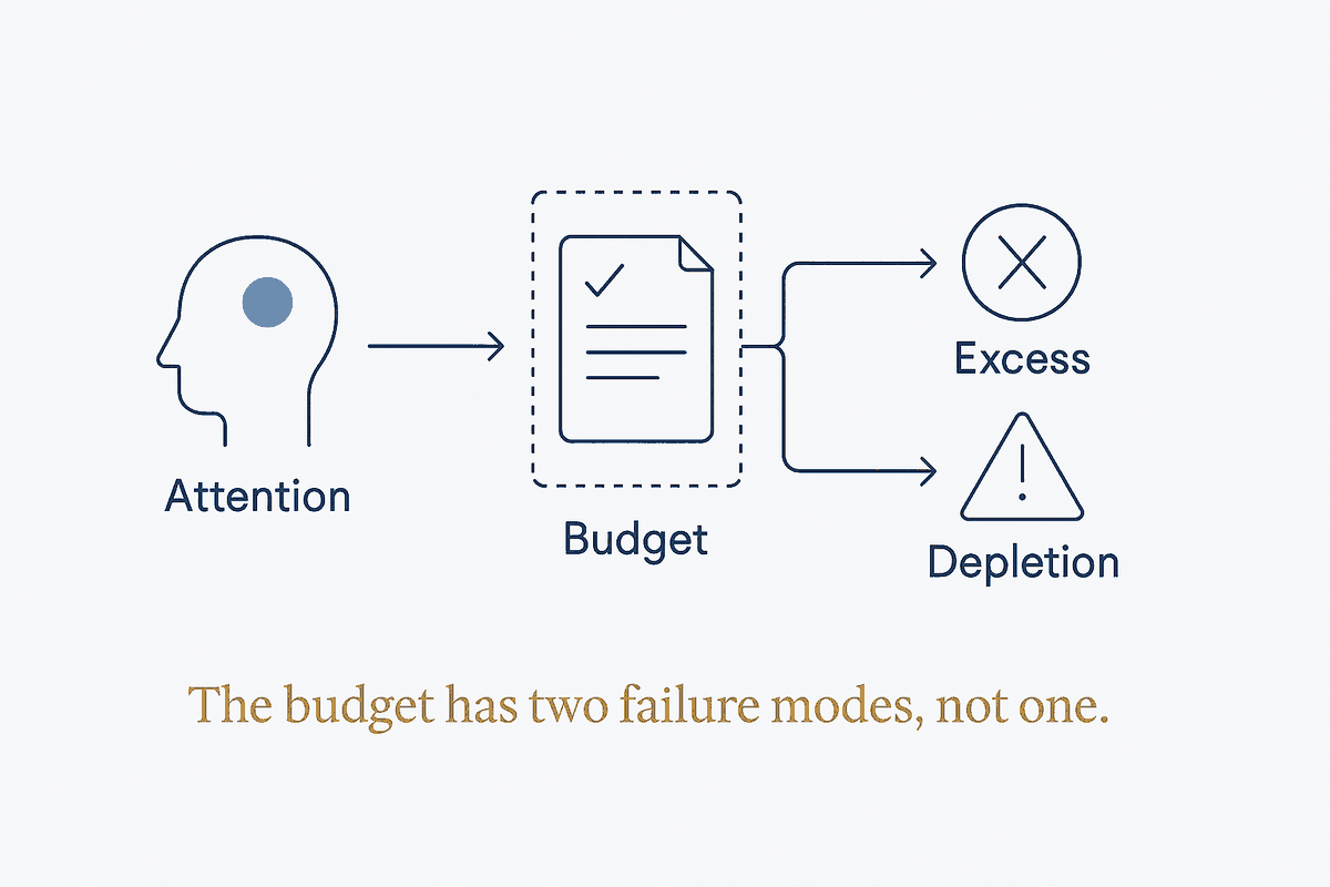 The Attention Budget