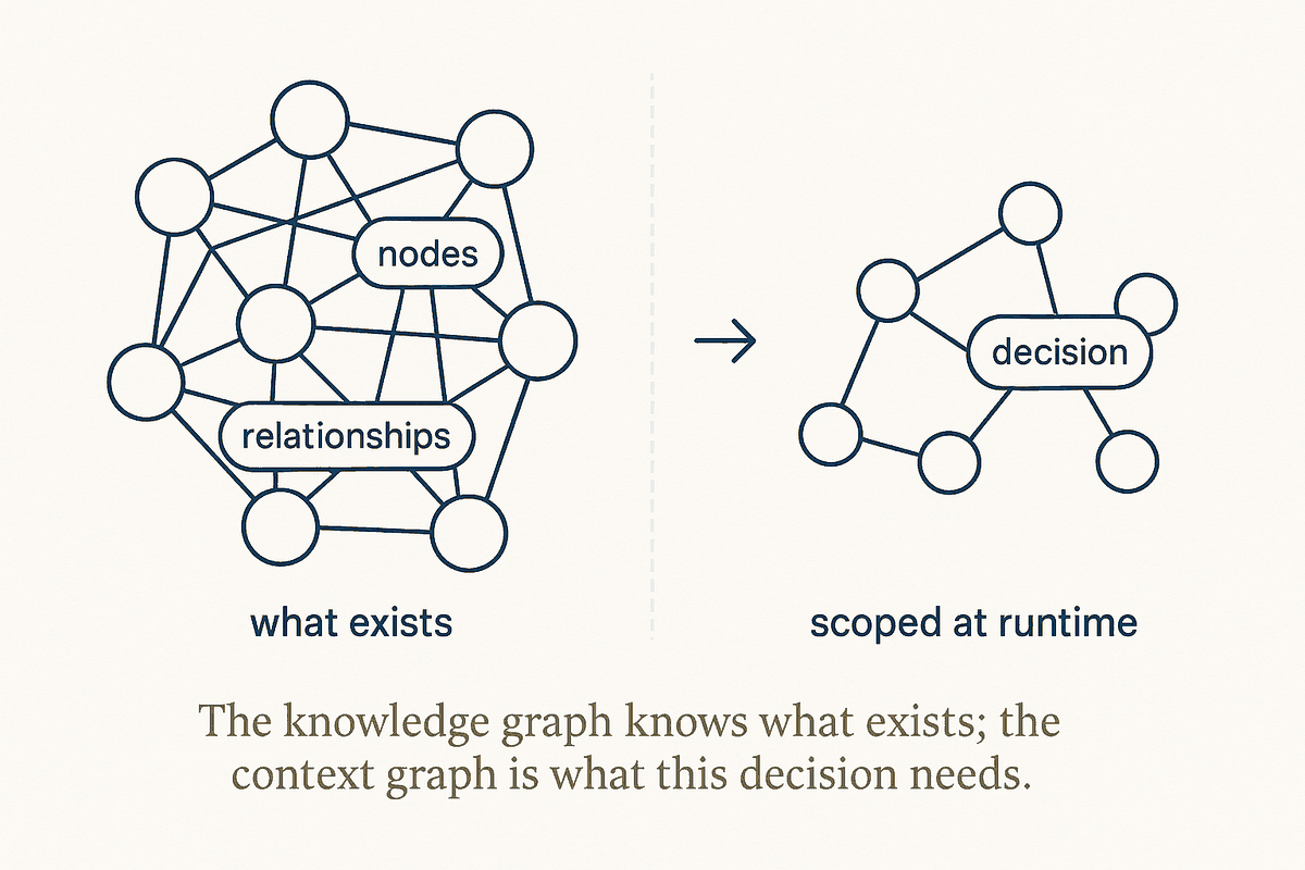 The Context Graph