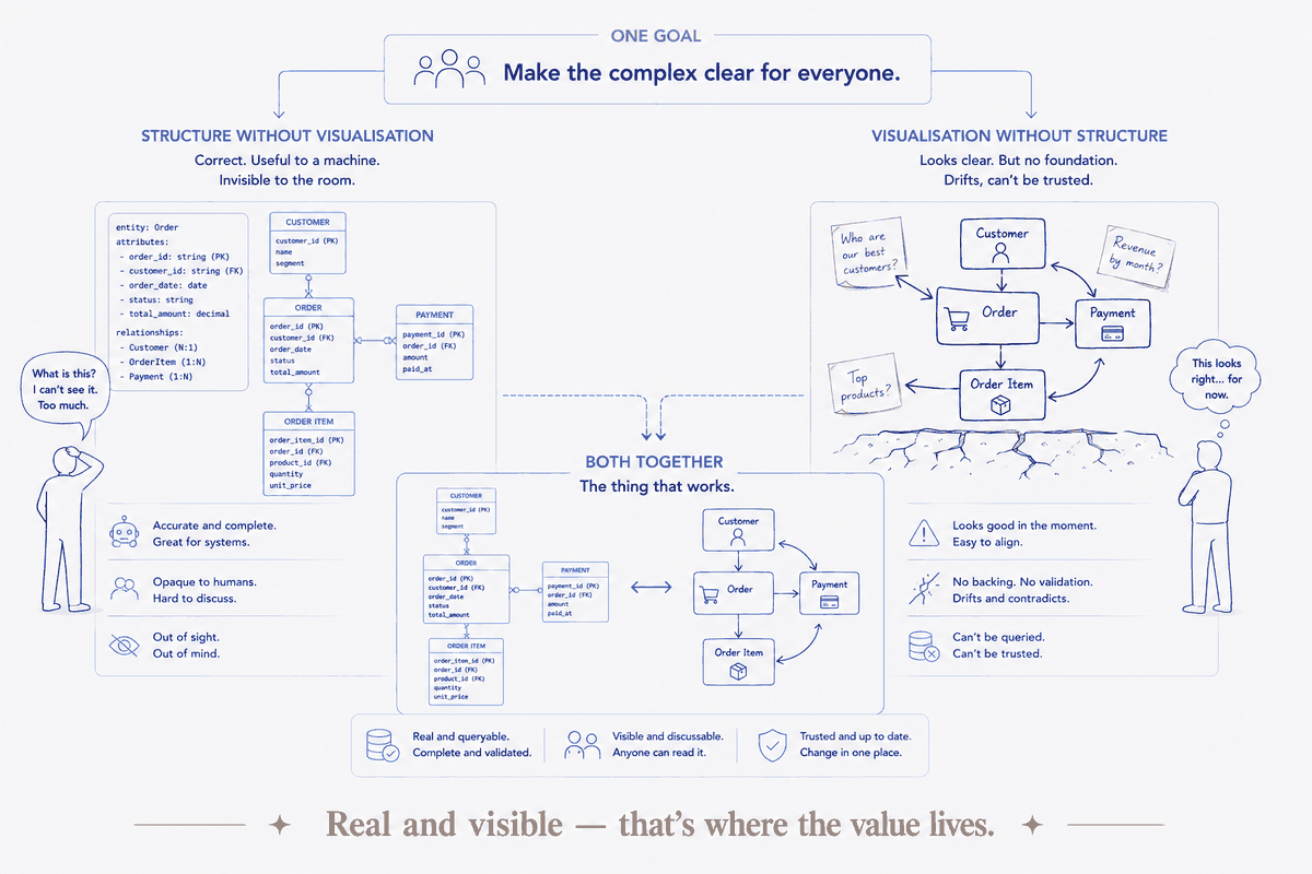 One goal — make the complex clear for everyone — and two ways to fail it. Structure without visualisation is correct but opaque to the room; visualisation without structure looks clear but has no backing and drifts. Put together, you get the thing that works: real *and* visible — queryable, validated, and readable by anyone. That's where the value lives.