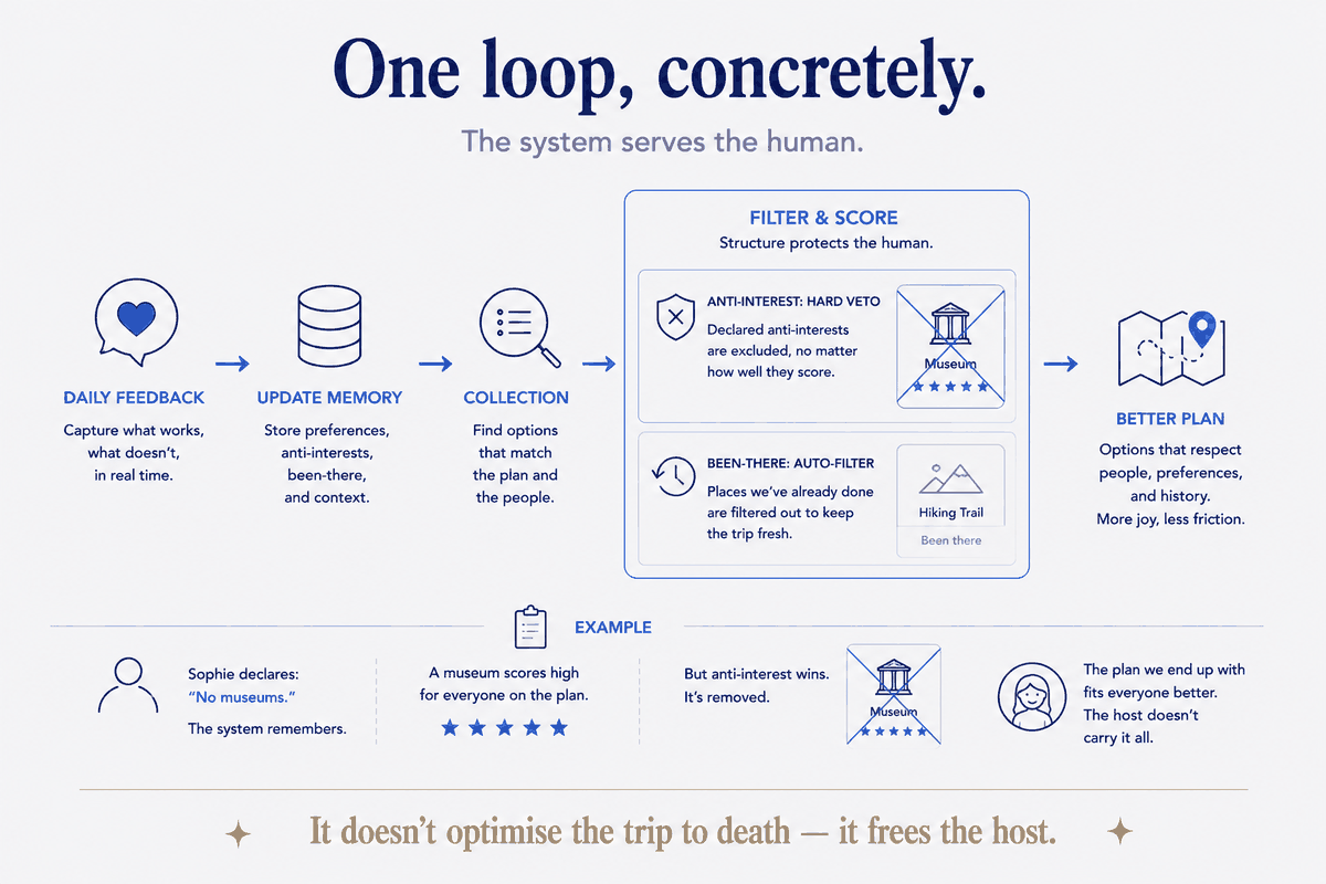One loop, concretely — the system serves the human. Daily feedback captures what works, memory stores preferences, anti-interests and been-there, and the collection finds options that match the plan and the people. Then structure protects the human: a declared anti-interest is a hard veto (the museum scores five stars for everyone and is still removed, because Sophie said 