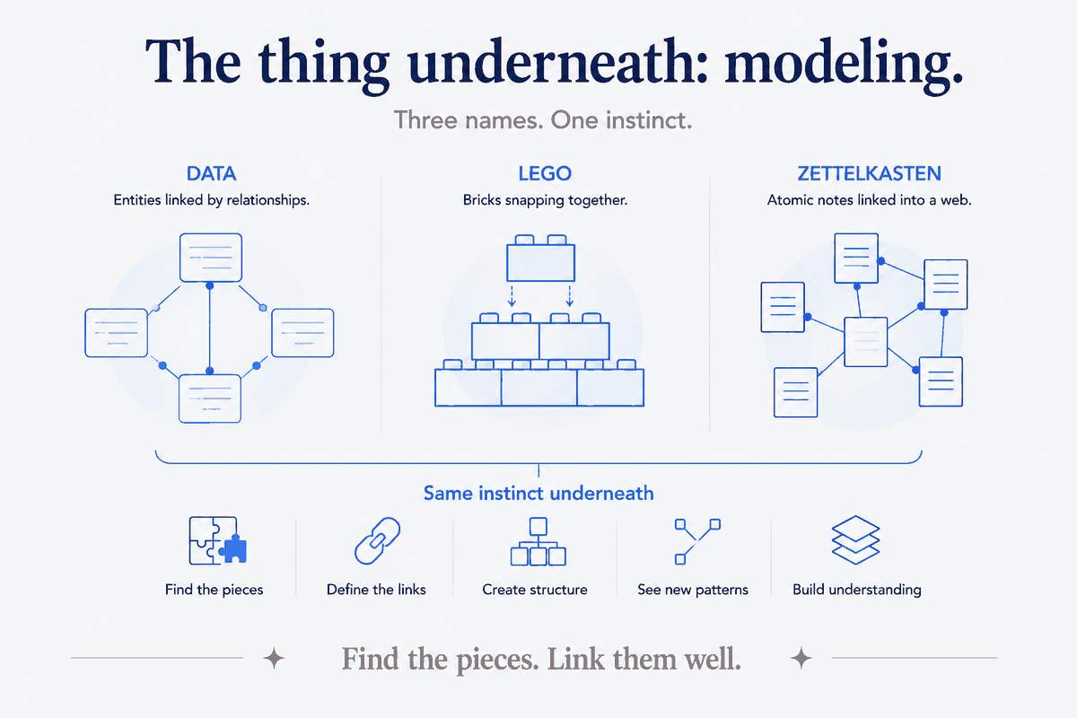 Three names, one instinct. Data entities linked by relationships, Lego bricks snapping together, Zettelkasten notes linked into a web — they're the same move underneath: find the pieces, link them well, and a structure emerges that's worth more than the parts.