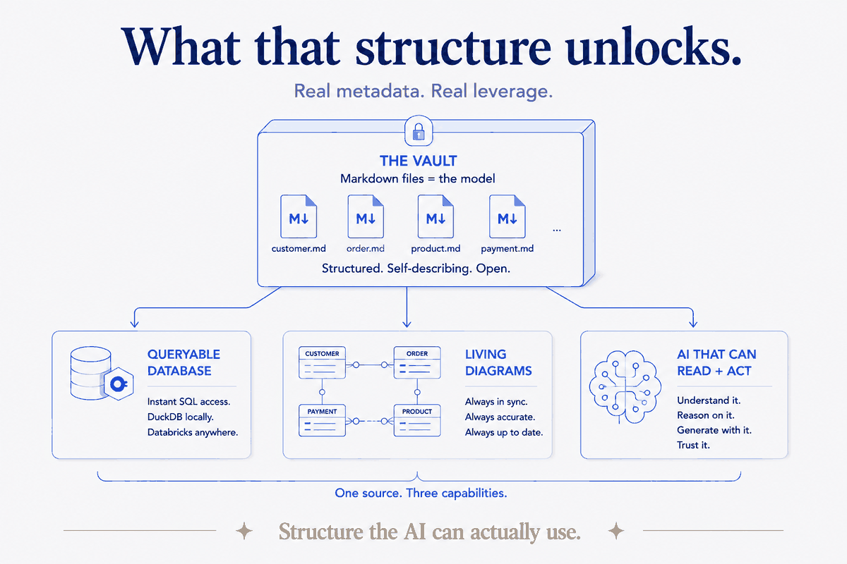 One source, three capabilities. Because the vault's structure is real metadata, the same markdown files project into a queryable database (DuckDB locally, Databricks anywhere), living diagrams that stay in sync, and an AI that can read, reason on, and generate from your knowledge. Structure the AI can actually use.