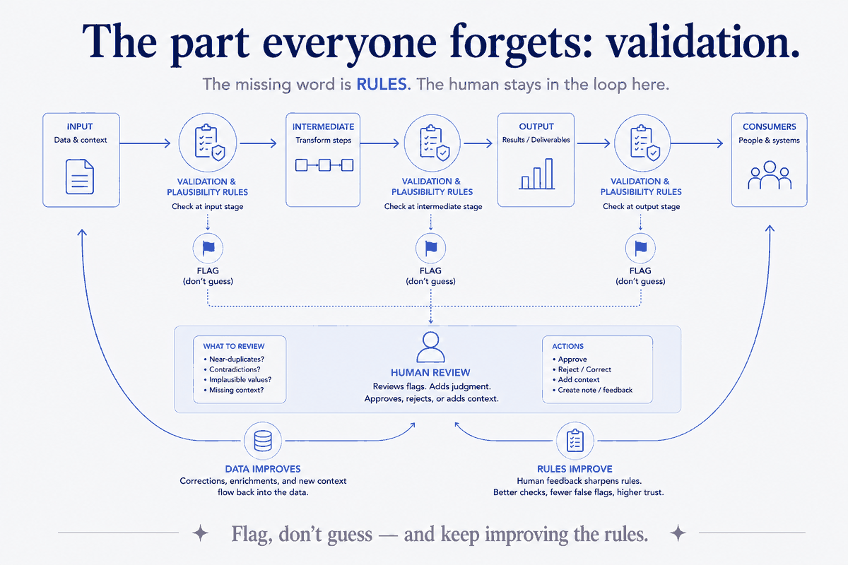 The validation loop that keeps a human in the loop. Rules check at input, intermediate and output stages; on a mismatch they flag rather than guess. A human reviews the flags — approves, rejects, adds context — and two loops close: the data improves, and the rules themselves improve. The missing word in every