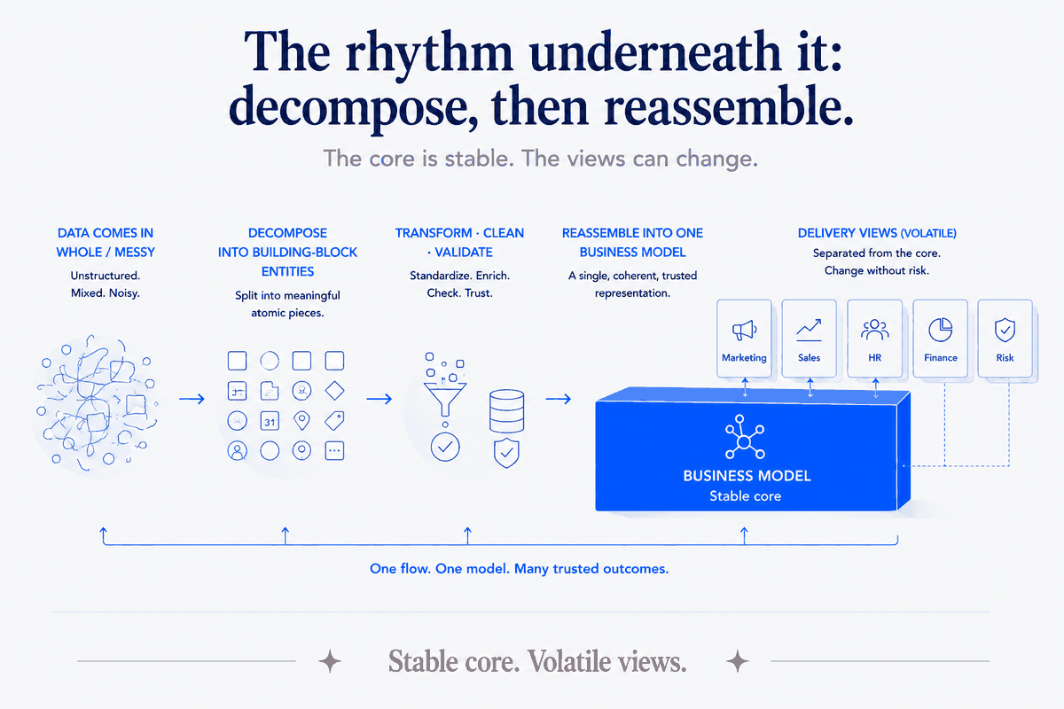 Same architecture, two scales. A data platform stacks raw sources into an integration layer into a trusted delivery layer; a personal knowledge system stacks raw captures into a structured, connected layer into a roll-up you can use and share. Building blocks assemble into layers; layers stack into a platform — identical shape, different size.