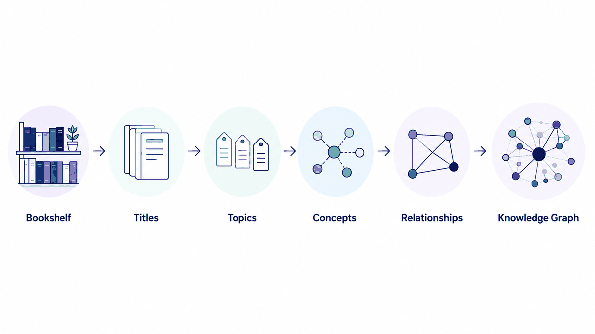 The whole move, in one line: a shelf becomes titles, titles become topics, topics become concepts, concepts gain relationships — and the set turns into a knowledge graph you can range over. Nothing here is the model; every step is structure.